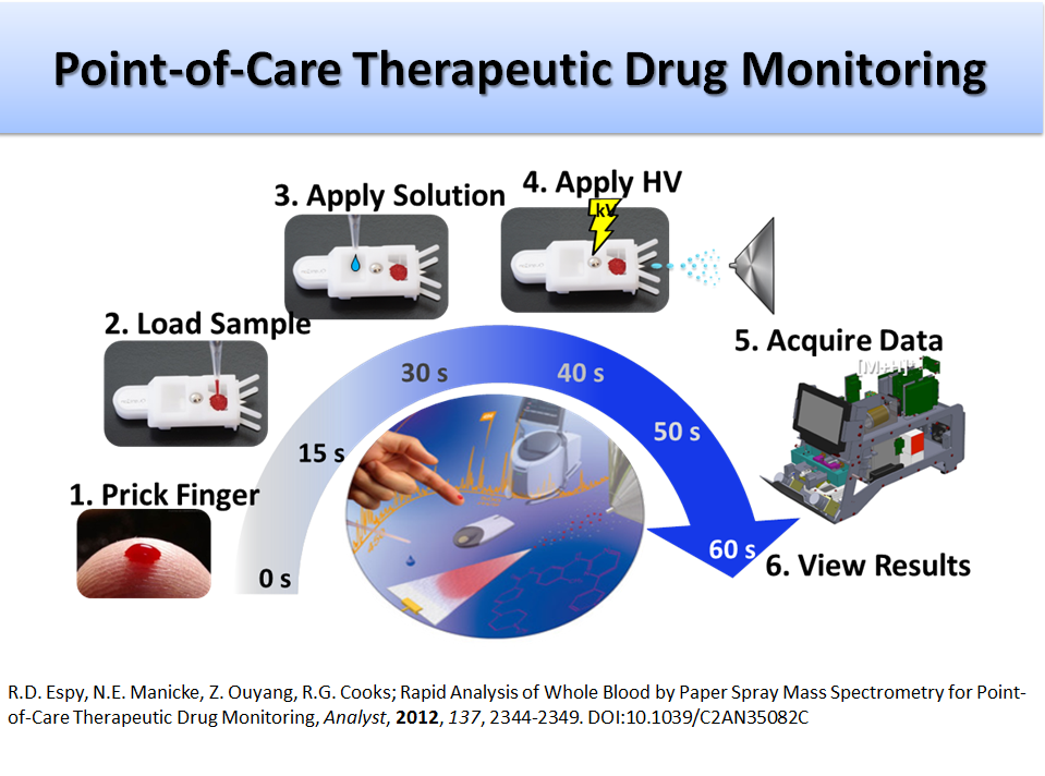 Point-of-Care Therapeutic Drug Monitoring