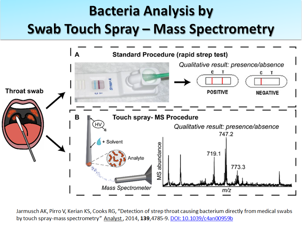 Bacteria Analysis by Swab Touch Spray - Mass Spectrometry