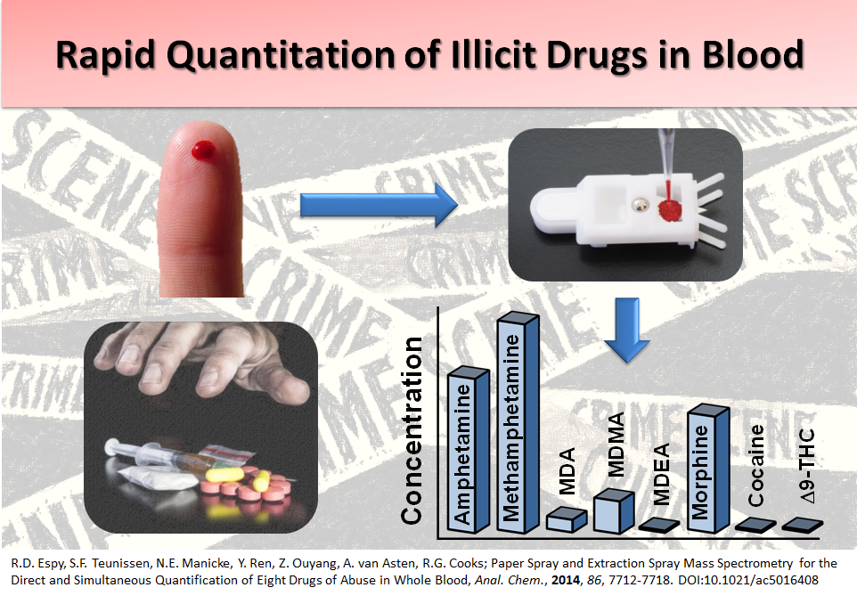 Rapid Quantification of Illicit Drugs in Blood