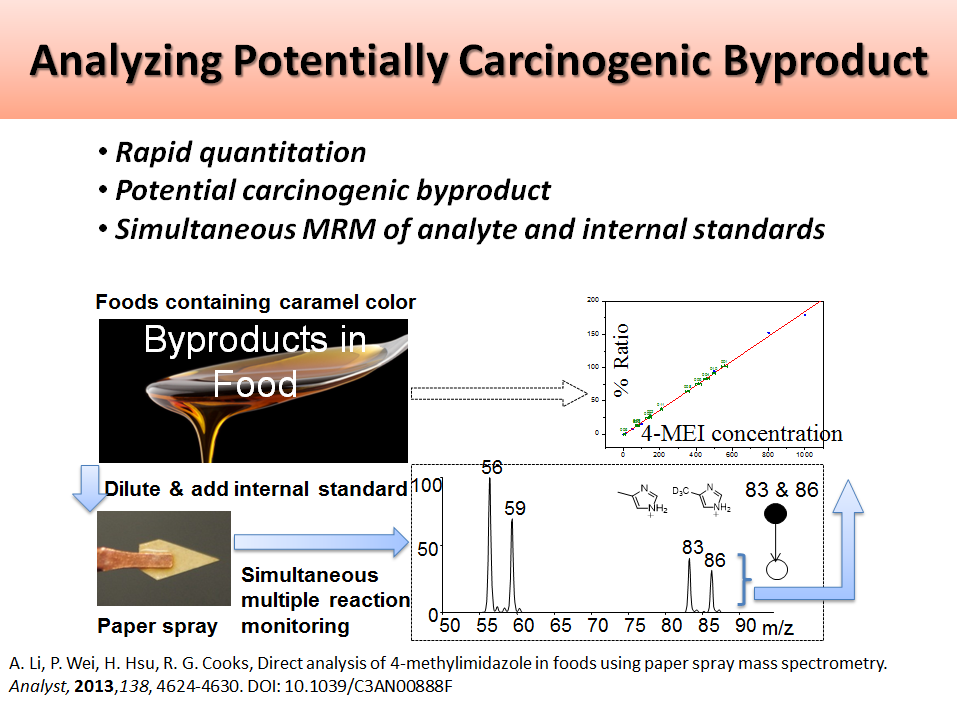 Analyzing Potentially Carcinogenic Byproduct