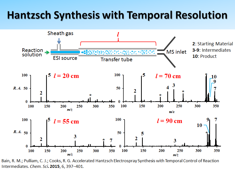 Hantzsch Synthesis with Temporal Resolution
