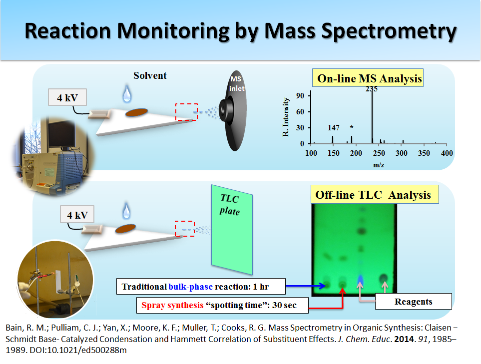 Reaction Monitoring by Mass Spectrometry