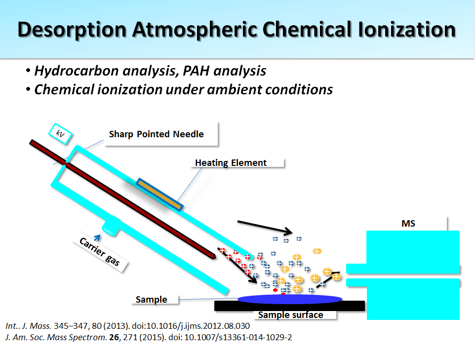 Desorption Atmospheric Chemical Ionization