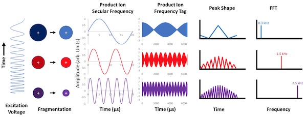 Beat Frequency Encoding