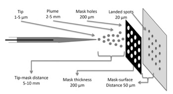 Masked Ion Deposition