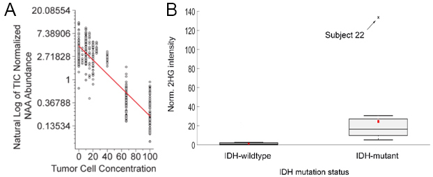 Brain Cancer Diagnostics