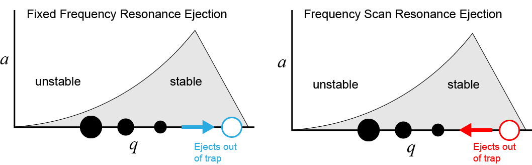 Ion Trap Ejection Methodology