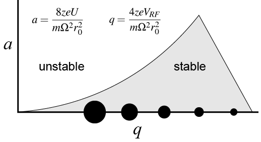 Mathieu Stability Diagram