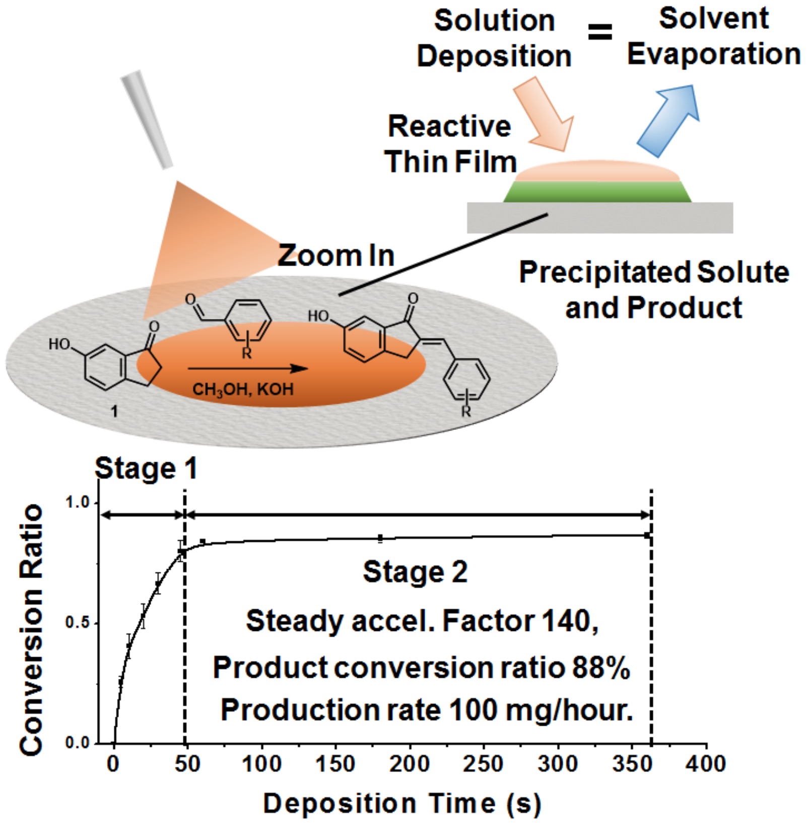 Reactions in Confined Volumes