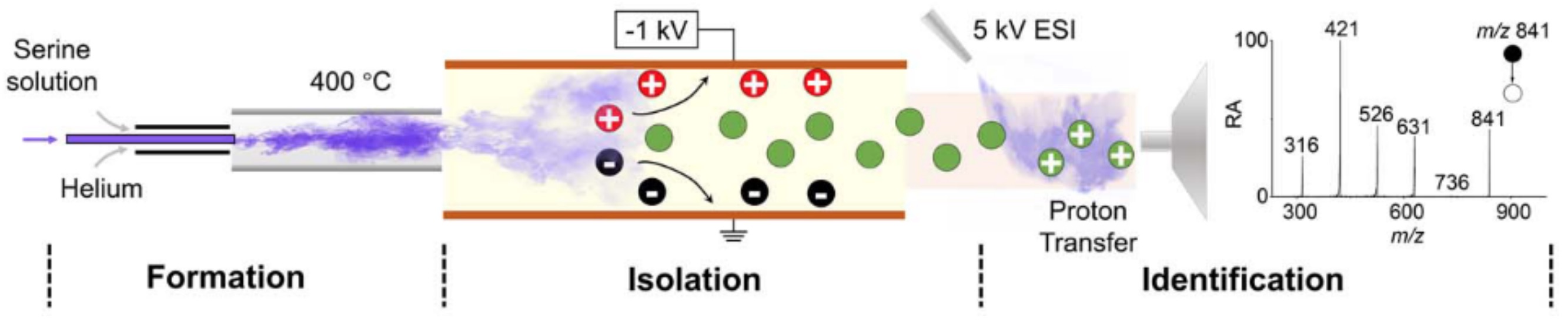 Reactions in Confined Volumes