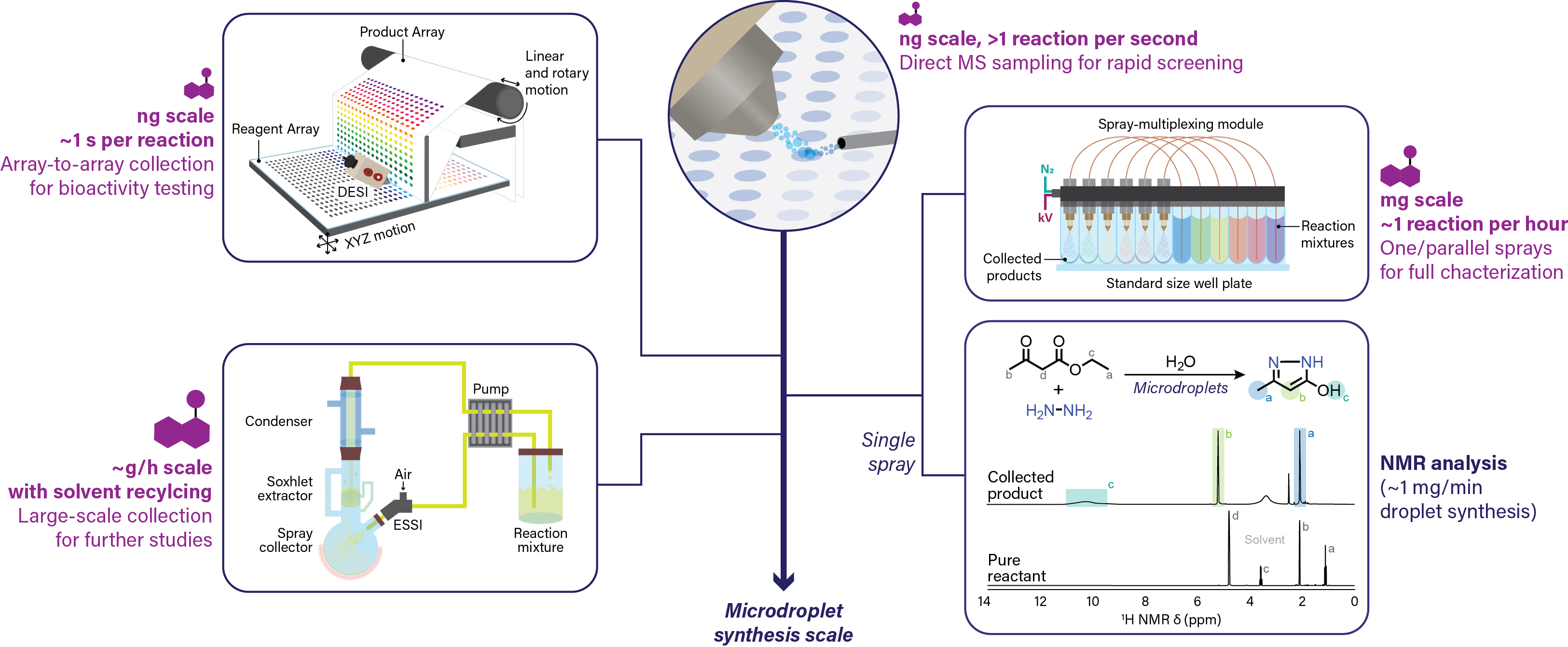 Droplet scale up