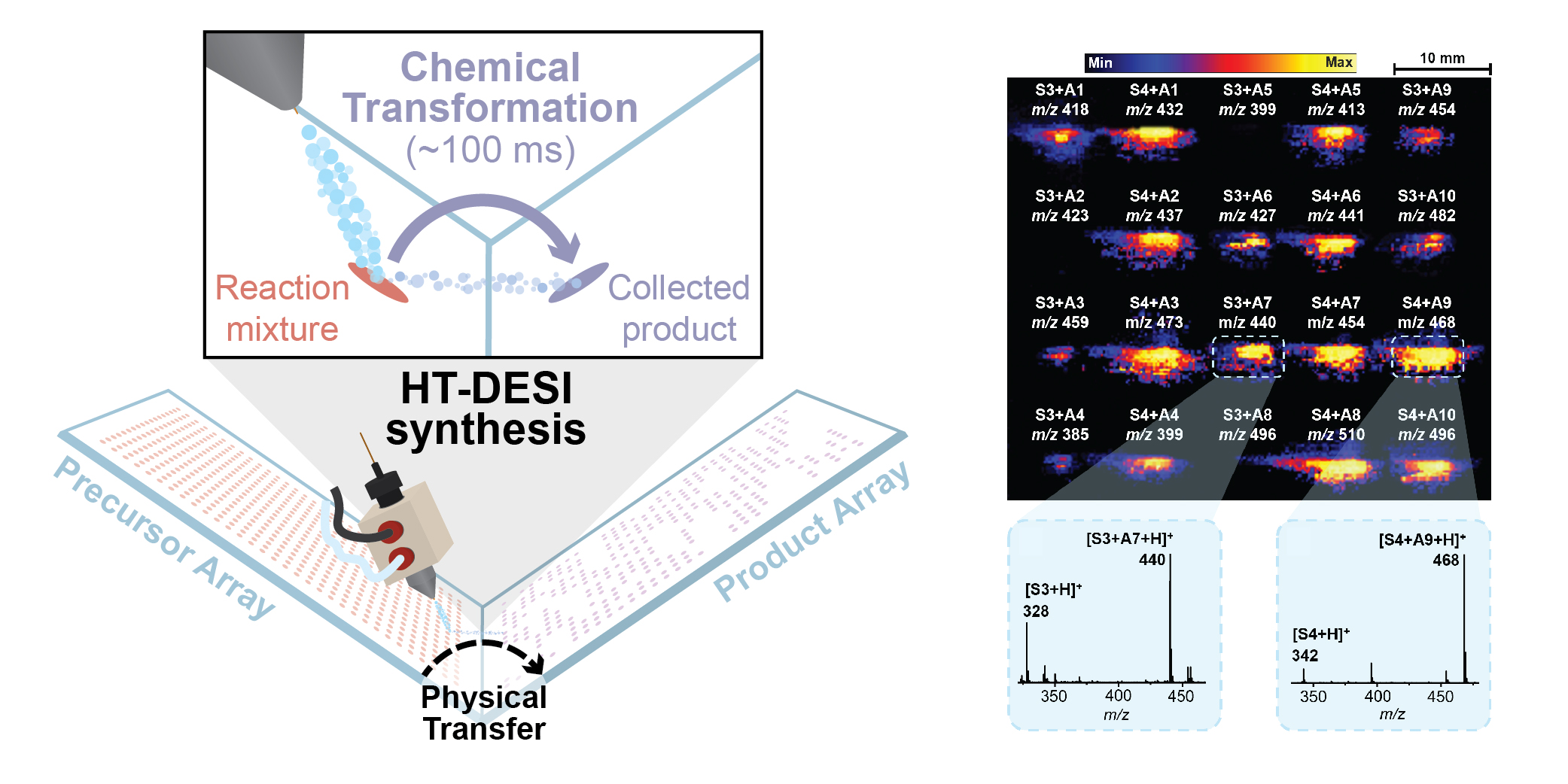 Array-to-array collection for nanoscale synthesis